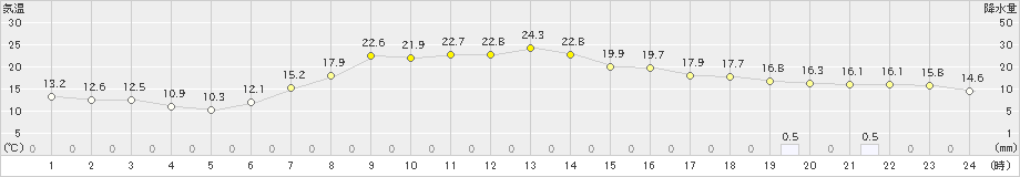 佐呂間(>2023年09月26日)のアメダスグラフ