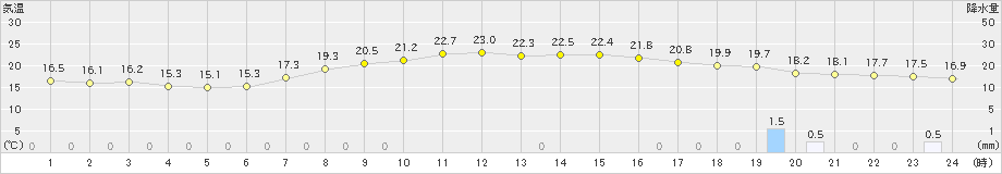 網走(>2023年09月26日)のアメダスグラフ