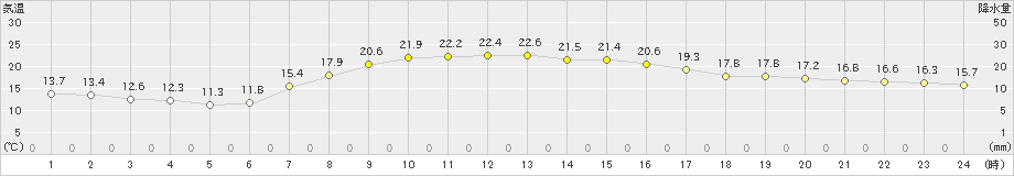 北見(>2023年09月26日)のアメダスグラフ