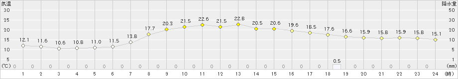 境野(>2023年09月26日)のアメダスグラフ