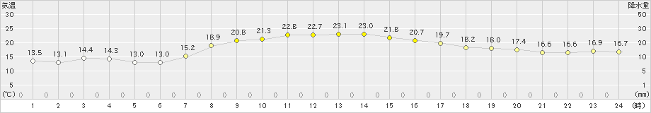 美幌(>2023年09月26日)のアメダスグラフ