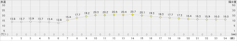 羅臼(>2023年09月26日)のアメダスグラフ