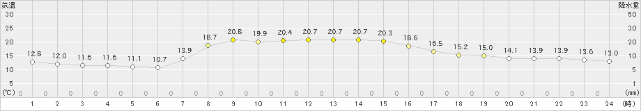 別海(>2023年09月26日)のアメダスグラフ