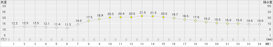 鶴居(>2023年09月26日)のアメダスグラフ