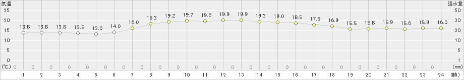 鶴丘(>2023年09月26日)のアメダスグラフ