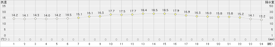 上士幌(>2023年09月26日)のアメダスグラフ