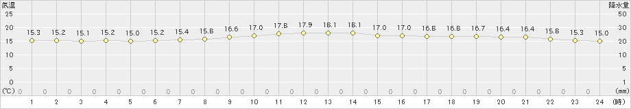 新得(>2023年09月26日)のアメダスグラフ