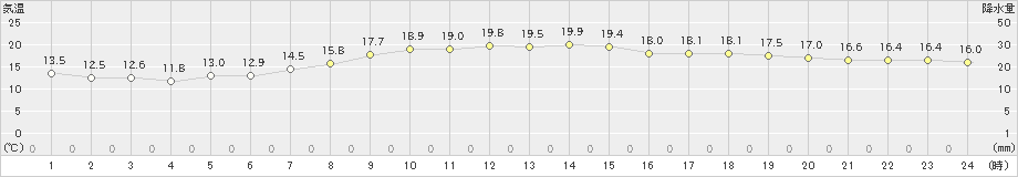 駒場(>2023年09月26日)のアメダスグラフ