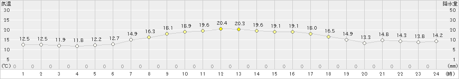 糠内(>2023年09月26日)のアメダスグラフ