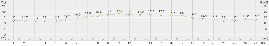 上札内(>2023年09月26日)のアメダスグラフ