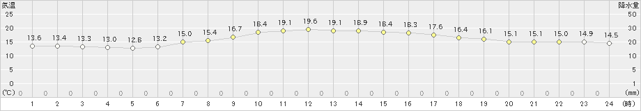 更別(>2023年09月26日)のアメダスグラフ