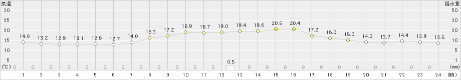 穂別(>2023年09月26日)のアメダスグラフ