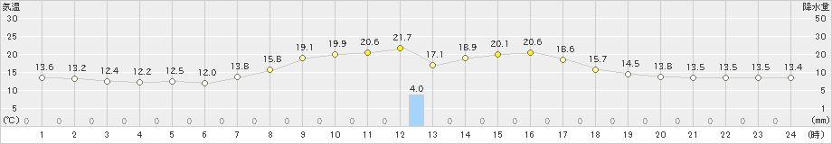 新和(>2023年09月26日)のアメダスグラフ