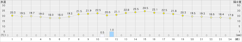 函館(>2023年09月26日)のアメダスグラフ