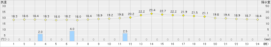 能代(>2023年09月26日)のアメダスグラフ