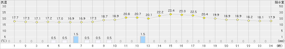 鷹巣(>2023年09月26日)のアメダスグラフ