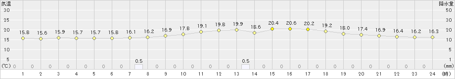 鹿角(>2023年09月26日)のアメダスグラフ