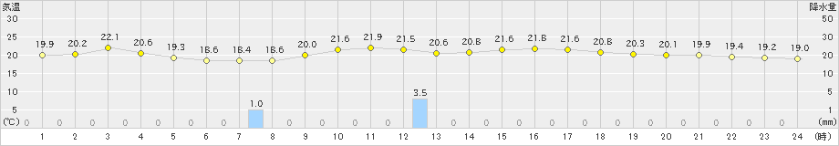 五城目(>2023年09月26日)のアメダスグラフ