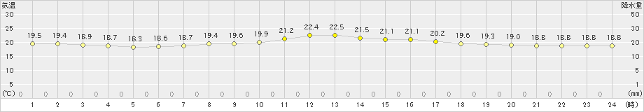 雄和(>2023年09月26日)のアメダスグラフ