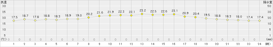 普代(>2023年09月26日)のアメダスグラフ