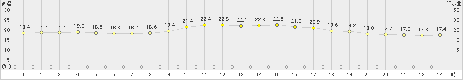 好摩(>2023年09月26日)のアメダスグラフ