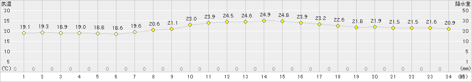 米山(>2023年09月26日)のアメダスグラフ