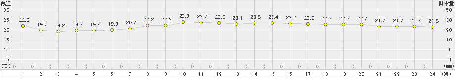 石巻(>2023年09月26日)のアメダスグラフ