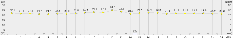 飛島(>2023年09月26日)のアメダスグラフ