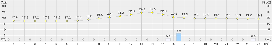 差首鍋(>2023年09月26日)のアメダスグラフ