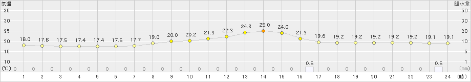 金山(>2023年09月26日)のアメダスグラフ