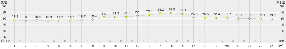 新庄(>2023年09月26日)のアメダスグラフ