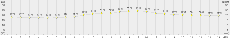 向町(>2023年09月26日)のアメダスグラフ