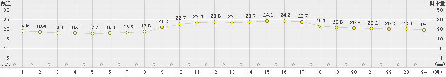 尾花沢(>2023年09月26日)のアメダスグラフ