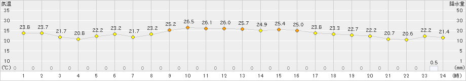 鼠ケ関(>2023年09月26日)のアメダスグラフ