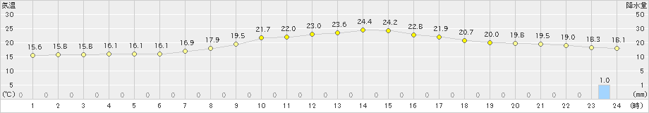 小国(>2023年09月26日)のアメダスグラフ