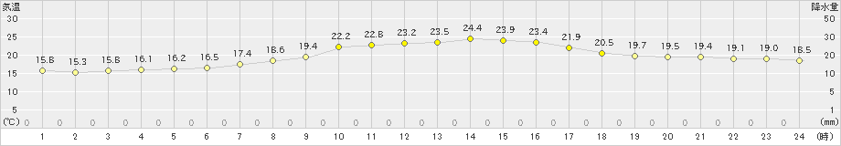 高峰(>2023年09月26日)のアメダスグラフ