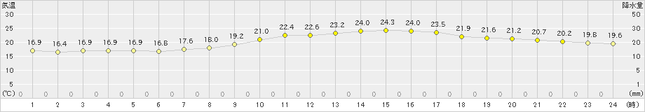 米沢(>2023年09月26日)のアメダスグラフ