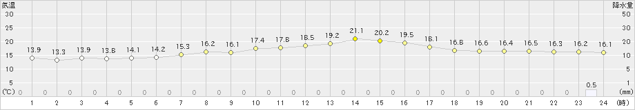 桧原(>2023年09月26日)のアメダスグラフ