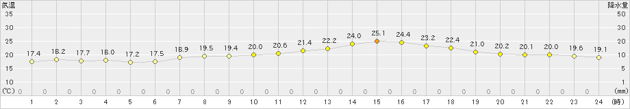 喜多方(>2023年09月26日)のアメダスグラフ