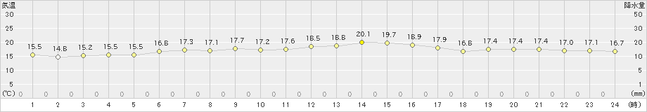 鷲倉(>2023年09月26日)のアメダスグラフ