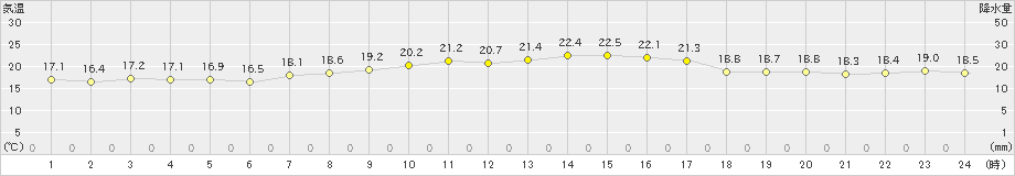 猪苗代(>2023年09月26日)のアメダスグラフ