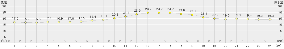 郡山(>2023年09月26日)のアメダスグラフ