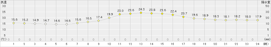 川内(>2023年09月26日)のアメダスグラフ