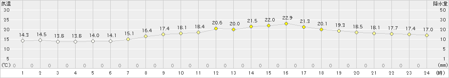 大町(>2023年09月26日)のアメダスグラフ