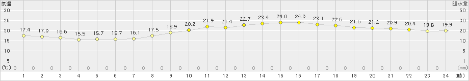 上田(>2023年09月26日)のアメダスグラフ