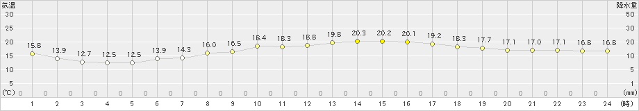 東御(>2023年09月26日)のアメダスグラフ