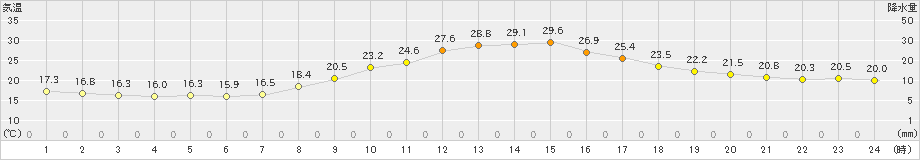 南信濃(>2023年09月26日)のアメダスグラフ