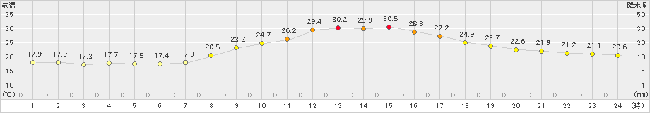 南部(>2023年09月26日)のアメダスグラフ