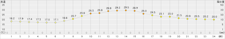 佐久間(>2023年09月26日)のアメダスグラフ