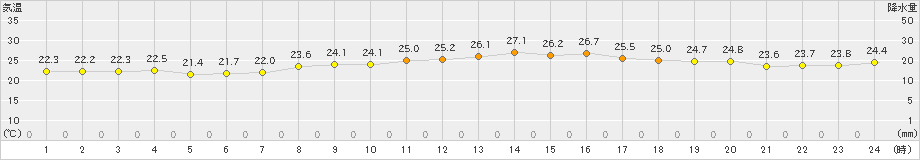 網代(>2023年09月26日)のアメダスグラフ